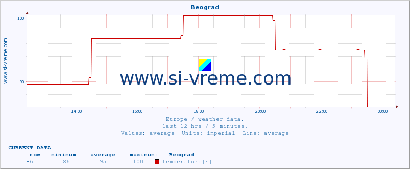  :: Beograd :: temperature | humidity | wind speed | wind gust | air pressure | precipitation | snow height :: last day / 5 minutes.