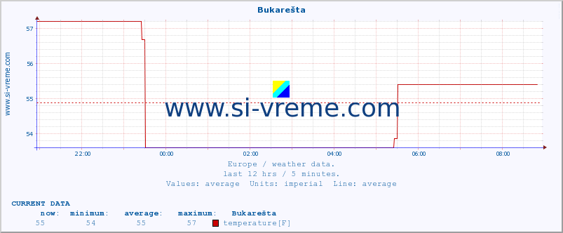  :: Bukarešta :: temperature | humidity | wind speed | wind gust | air pressure | precipitation | snow height :: last day / 5 minutes.