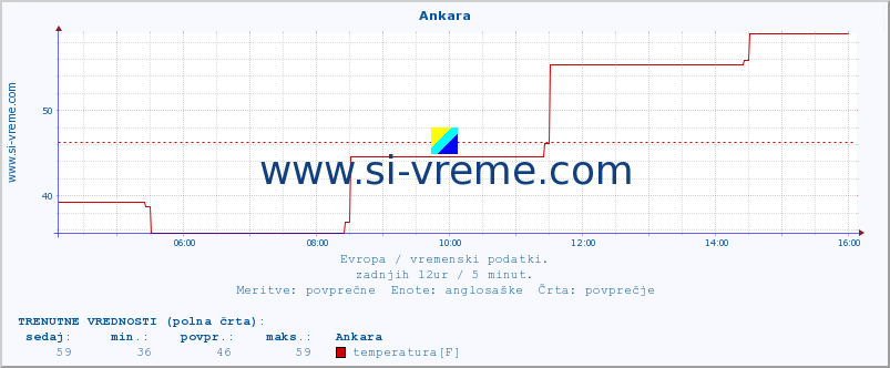 POVPREČJE :: Ankara :: temperatura | vlaga | hitrost vetra | sunki vetra | tlak | padavine | sneg :: zadnji dan / 5 minut.