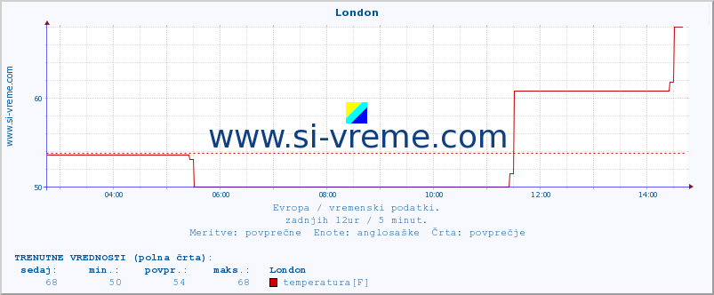 POVPREČJE :: London :: temperatura | vlaga | hitrost vetra | sunki vetra | tlak | padavine | sneg :: zadnji dan / 5 minut.