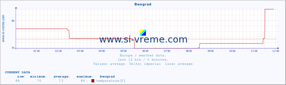  :: Beograd :: temperature | humidity | wind speed | wind gust | air pressure | precipitation | snow height :: last day / 5 minutes.