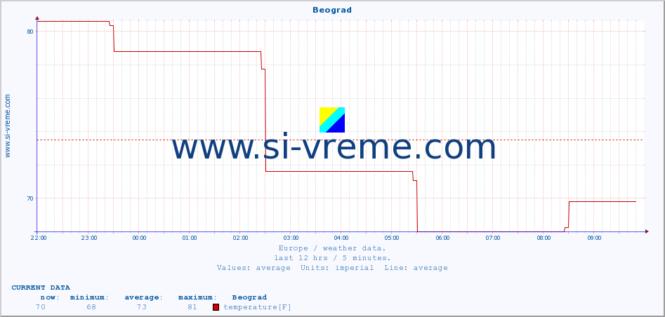  :: Beograd :: temperature | humidity | wind speed | wind gust | air pressure | precipitation | snow height :: last day / 5 minutes.