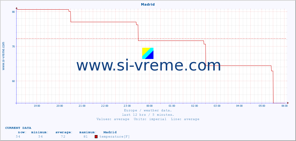  :: Madrid :: temperature | humidity | wind speed | wind gust | air pressure | precipitation | snow height :: last day / 5 minutes.