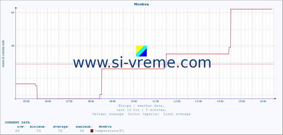  :: Moskva :: temperature | humidity | wind speed | wind gust | air pressure | precipitation | snow height :: last day / 5 minutes.