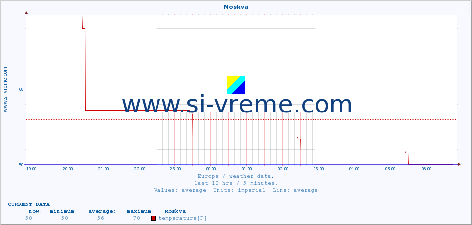  :: Moskva :: temperature | humidity | wind speed | wind gust | air pressure | precipitation | snow height :: last day / 5 minutes.