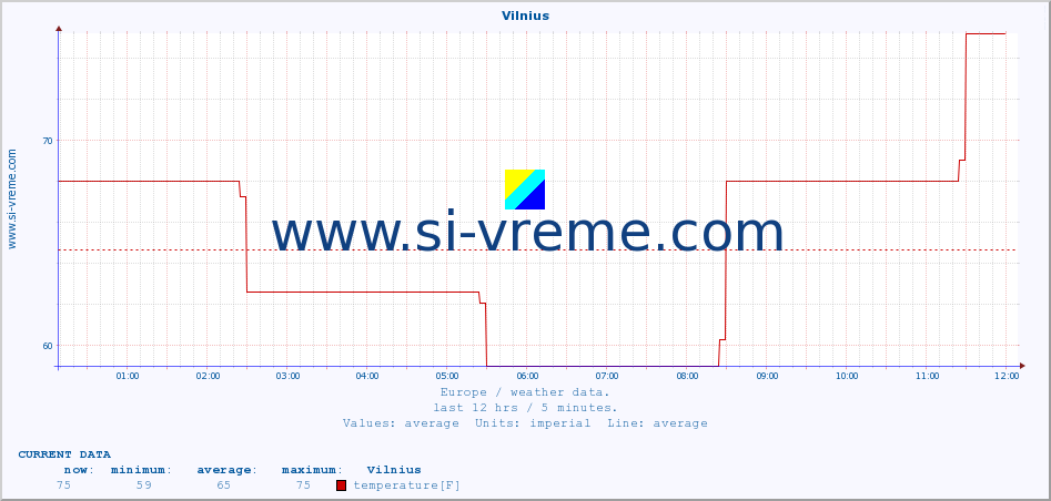  :: Vilnius :: temperature | humidity | wind speed | wind gust | air pressure | precipitation | snow height :: last day / 5 minutes.