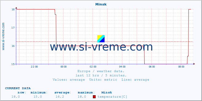  :: Minsk :: temperature | humidity | wind speed | wind gust | air pressure | precipitation | snow height :: last day / 5 minutes.