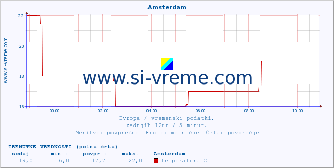 POVPREČJE :: Amsterdam :: temperatura | vlaga | hitrost vetra | sunki vetra | tlak | padavine | sneg :: zadnji dan / 5 minut.