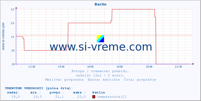 POVPREČJE :: Berlin :: temperatura | vlaga | hitrost vetra | sunki vetra | tlak | padavine | sneg :: zadnji dan / 5 minut.