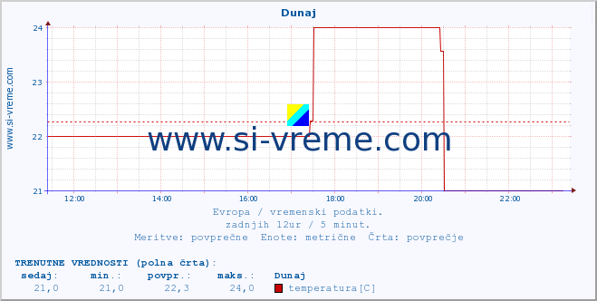 POVPREČJE :: Dunaj :: temperatura | vlaga | hitrost vetra | sunki vetra | tlak | padavine | sneg :: zadnji dan / 5 minut.