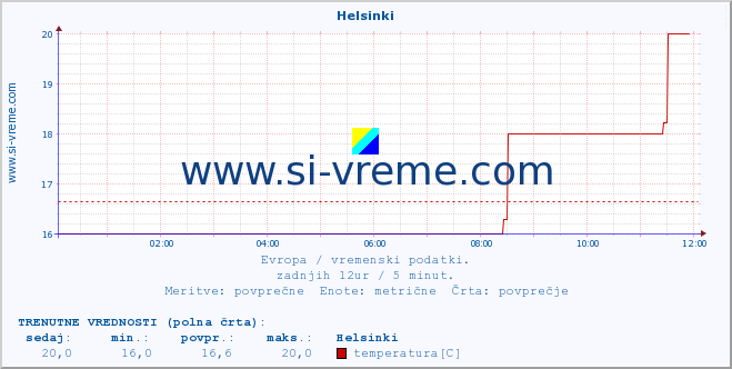 POVPREČJE :: Helsinki :: temperatura | vlaga | hitrost vetra | sunki vetra | tlak | padavine | sneg :: zadnji dan / 5 minut.