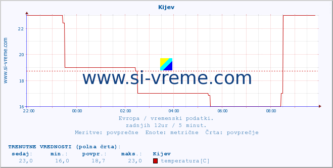 POVPREČJE :: Kijev :: temperatura | vlaga | hitrost vetra | sunki vetra | tlak | padavine | sneg :: zadnji dan / 5 minut.