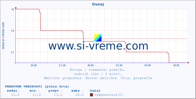 POVPREČJE :: Koebenhavn :: temperatura | vlaga | hitrost vetra | sunki vetra | tlak | padavine | sneg :: zadnji dan / 5 minut.