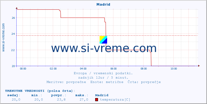 POVPREČJE :: Madrid :: temperatura | vlaga | hitrost vetra | sunki vetra | tlak | padavine | sneg :: zadnji dan / 5 minut.