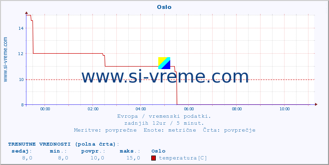 POVPREČJE :: Oslo :: temperatura | vlaga | hitrost vetra | sunki vetra | tlak | padavine | sneg :: zadnji dan / 5 minut.