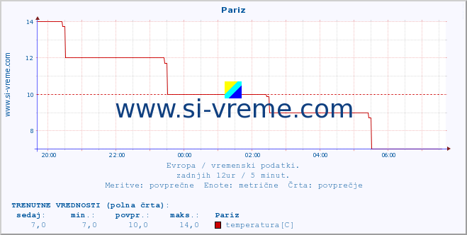 POVPREČJE :: Pariz :: temperatura | vlaga | hitrost vetra | sunki vetra | tlak | padavine | sneg :: zadnji dan / 5 minut.