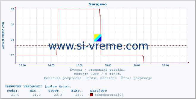 POVPREČJE :: Sarajevo :: temperatura | vlaga | hitrost vetra | sunki vetra | tlak | padavine | sneg :: zadnji dan / 5 minut.