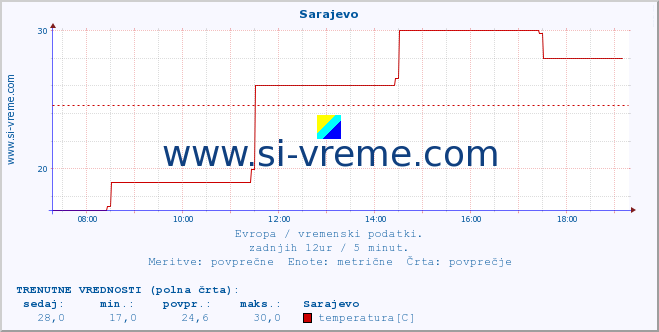 POVPREČJE :: Sarajevo :: temperatura | vlaga | hitrost vetra | sunki vetra | tlak | padavine | sneg :: zadnji dan / 5 minut.