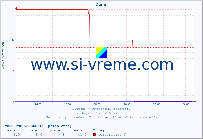 POVPREČJE :: Dunaj :: temperatura | vlaga | hitrost vetra | sunki vetra | tlak | padavine | sneg :: zadnji dan / 5 minut.