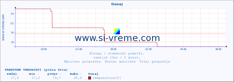 POVPREČJE :: Dunaj :: temperatura | vlaga | hitrost vetra | sunki vetra | tlak | padavine | sneg :: zadnji dan / 5 minut.