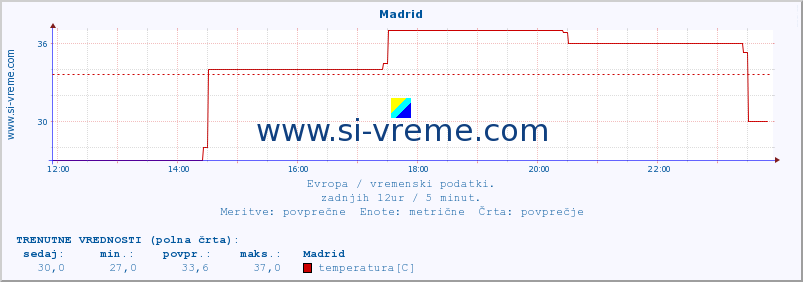 POVPREČJE :: Madrid :: temperatura | vlaga | hitrost vetra | sunki vetra | tlak | padavine | sneg :: zadnji dan / 5 minut.