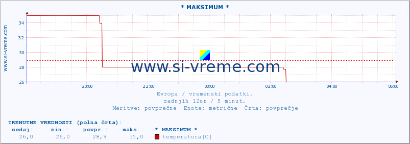 POVPREČJE :: * MAKSIMUM * :: temperatura | vlaga | hitrost vetra | sunki vetra | tlak | padavine | sneg :: zadnji dan / 5 minut.