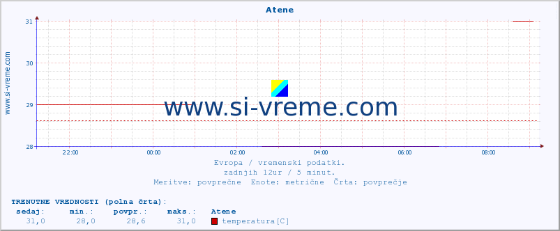 POVPREČJE :: Atene :: temperatura | vlaga | hitrost vetra | sunki vetra | tlak | padavine | sneg :: zadnji dan / 5 minut.