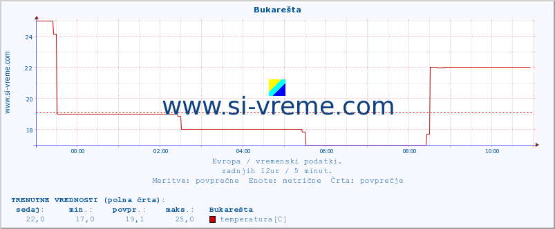 POVPREČJE :: Bukarešta :: temperatura | vlaga | hitrost vetra | sunki vetra | tlak | padavine | sneg :: zadnji dan / 5 minut.