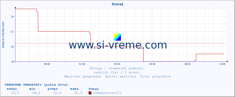 POVPREČJE :: Dunaj :: temperatura | vlaga | hitrost vetra | sunki vetra | tlak | padavine | sneg :: zadnji dan / 5 minut.