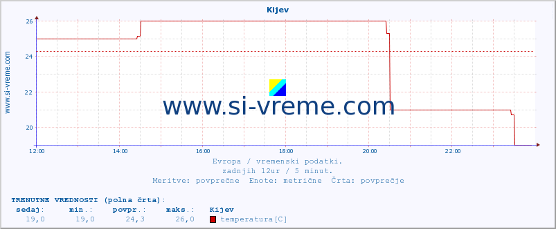 POVPREČJE :: Kijev :: temperatura | vlaga | hitrost vetra | sunki vetra | tlak | padavine | sneg :: zadnji dan / 5 minut.