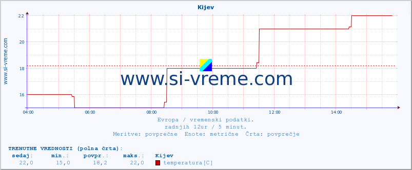 POVPREČJE :: Kijev :: temperatura | vlaga | hitrost vetra | sunki vetra | tlak | padavine | sneg :: zadnji dan / 5 minut.