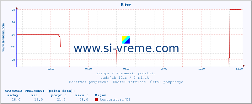 POVPREČJE :: Kijev :: temperatura | vlaga | hitrost vetra | sunki vetra | tlak | padavine | sneg :: zadnji dan / 5 minut.