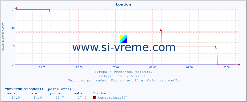 POVPREČJE :: London :: temperatura | vlaga | hitrost vetra | sunki vetra | tlak | padavine | sneg :: zadnji dan / 5 minut.