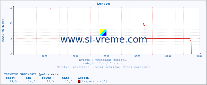 POVPREČJE :: London :: temperatura | vlaga | hitrost vetra | sunki vetra | tlak | padavine | sneg :: zadnji dan / 5 minut.