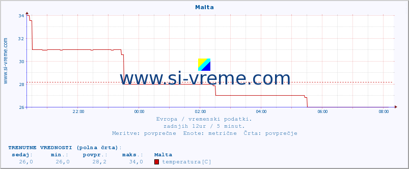 POVPREČJE :: Malta :: temperatura | vlaga | hitrost vetra | sunki vetra | tlak | padavine | sneg :: zadnji dan / 5 minut.