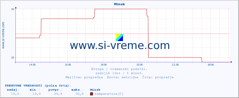 POVPREČJE :: Minsk :: temperatura | vlaga | hitrost vetra | sunki vetra | tlak | padavine | sneg :: zadnji dan / 5 minut.