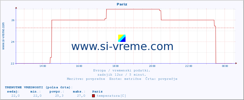 POVPREČJE :: Pariz :: temperatura | vlaga | hitrost vetra | sunki vetra | tlak | padavine | sneg :: zadnji dan / 5 minut.