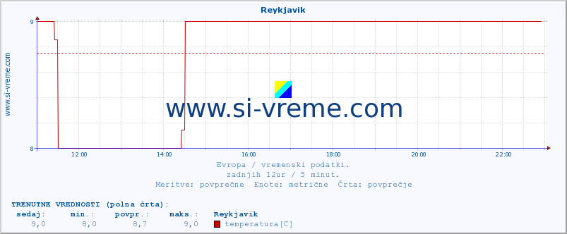 POVPREČJE :: Reykjavik :: temperatura | vlaga | hitrost vetra | sunki vetra | tlak | padavine | sneg :: zadnji dan / 5 minut.