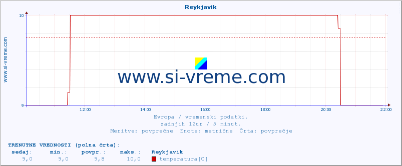 POVPREČJE :: Reykjavik :: temperatura | vlaga | hitrost vetra | sunki vetra | tlak | padavine | sneg :: zadnji dan / 5 minut.