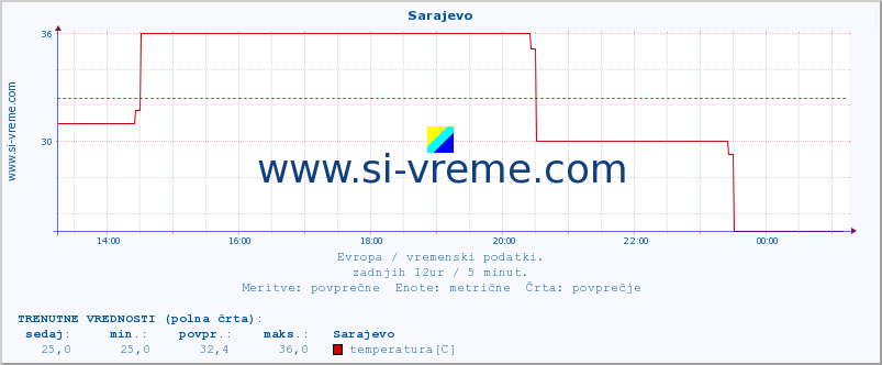 POVPREČJE :: Sarajevo :: temperatura | vlaga | hitrost vetra | sunki vetra | tlak | padavine | sneg :: zadnji dan / 5 minut.