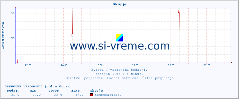 POVPREČJE :: Skopje :: temperatura | vlaga | hitrost vetra | sunki vetra | tlak | padavine | sneg :: zadnji dan / 5 minut.