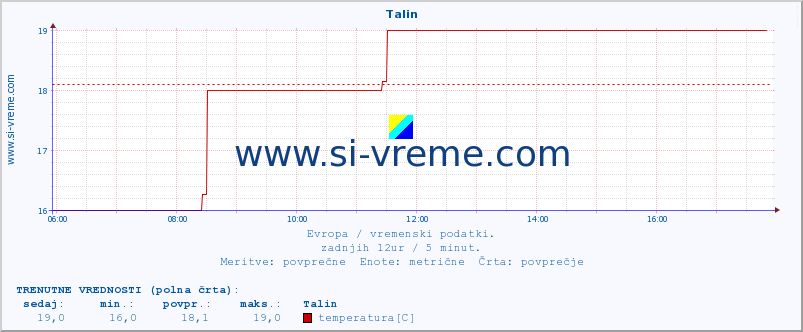 POVPREČJE :: Talin :: temperatura | vlaga | hitrost vetra | sunki vetra | tlak | padavine | sneg :: zadnji dan / 5 minut.