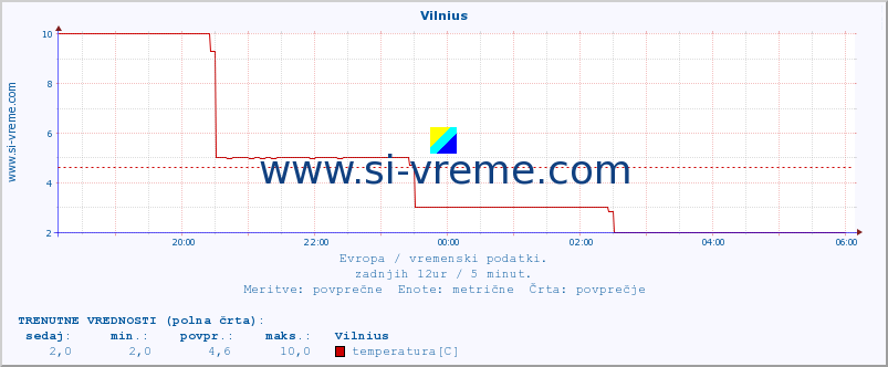 POVPREČJE :: Vilnius :: temperatura | vlaga | hitrost vetra | sunki vetra | tlak | padavine | sneg :: zadnji dan / 5 minut.