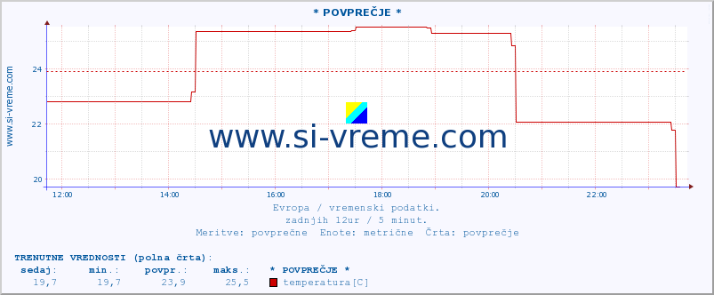 POVPREČJE :: * POVPREČJE * :: temperatura | vlaga | hitrost vetra | sunki vetra | tlak | padavine | sneg :: zadnji dan / 5 minut.