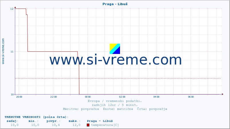 POVPREČJE :: Praga - Libuš :: temperatura | vlaga | hitrost vetra | sunki vetra | tlak | padavine | sneg :: zadnji dan / 5 minut.