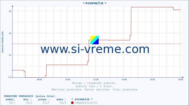 POVPREČJE :: * POVPREČJE * :: temperatura | vlaga | hitrost vetra | sunki vetra | tlak | padavine | sneg :: zadnji dan / 5 minut.