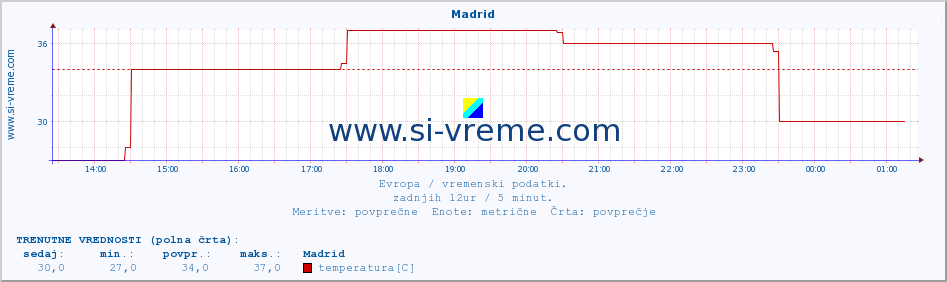 POVPREČJE :: Madrid :: temperatura | vlaga | hitrost vetra | sunki vetra | tlak | padavine | sneg :: zadnji dan / 5 minut.