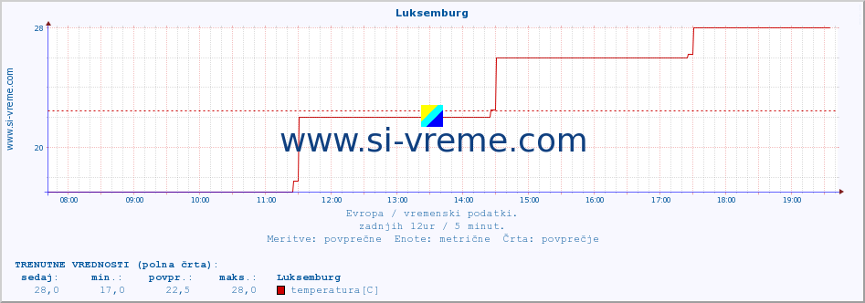 POVPREČJE :: Luksemburg :: temperatura | vlaga | hitrost vetra | sunki vetra | tlak | padavine | sneg :: zadnji dan / 5 minut.