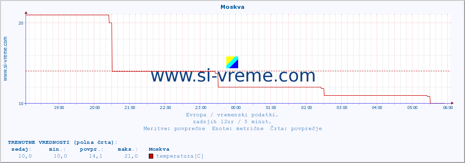 POVPREČJE :: Moskva :: temperatura | vlaga | hitrost vetra | sunki vetra | tlak | padavine | sneg :: zadnji dan / 5 minut.