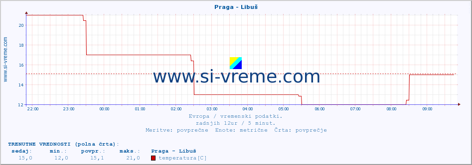 POVPREČJE :: Praga - Libuš :: temperatura | vlaga | hitrost vetra | sunki vetra | tlak | padavine | sneg :: zadnji dan / 5 minut.